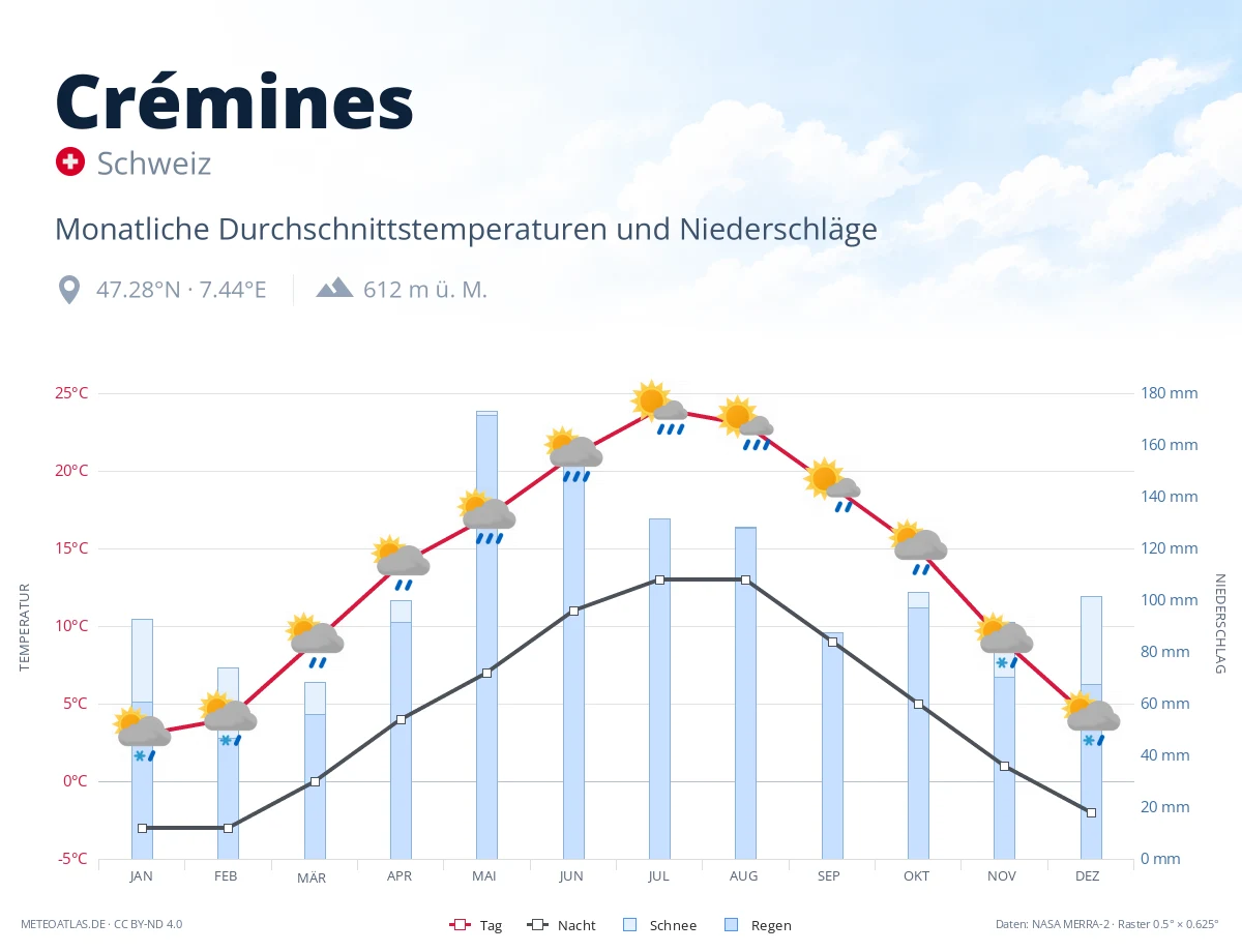 Crémines - monatliche Durchschnittstemperaturen und Niederschläge