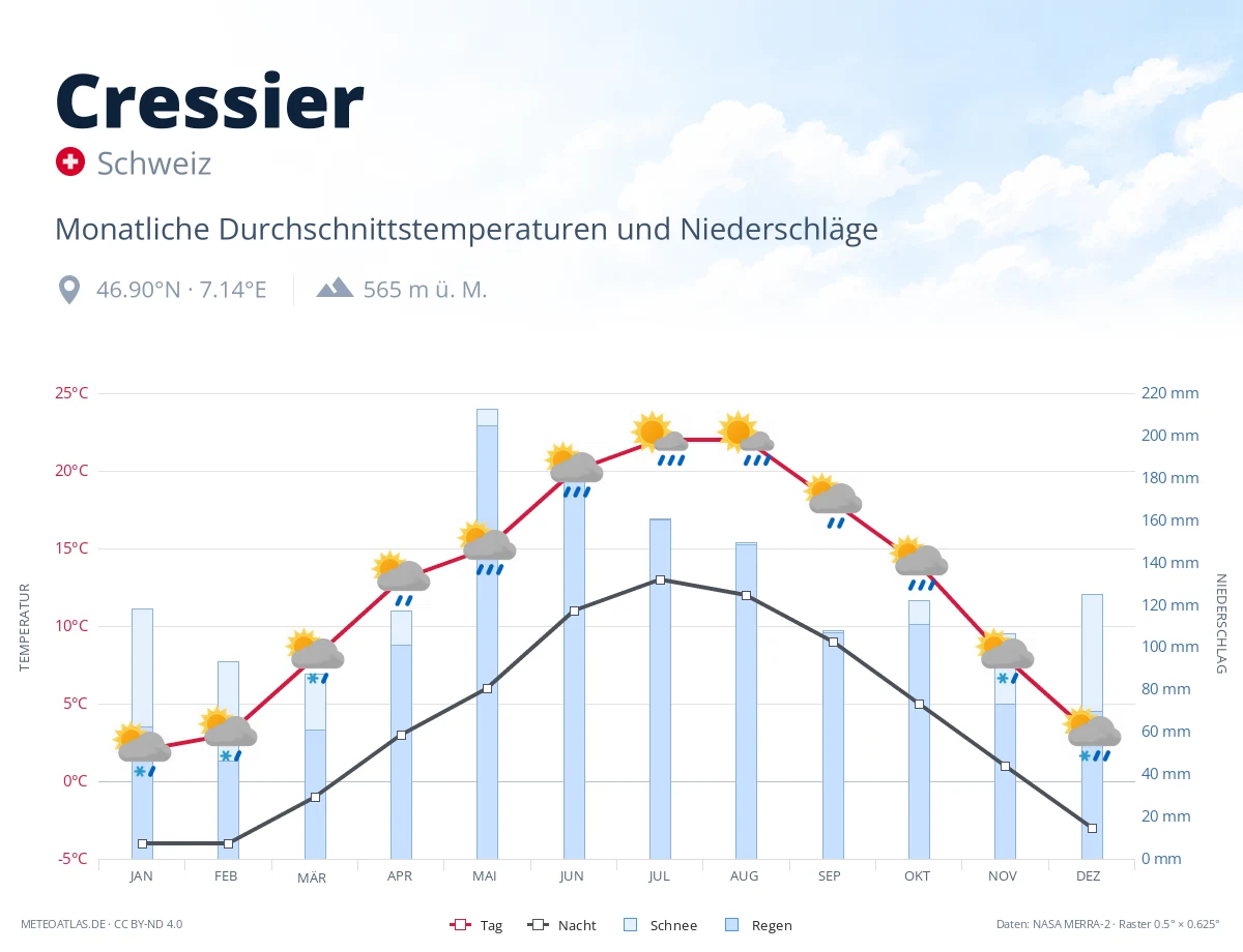 Cressier - monatliche Durchschnittstemperaturen und Niederschläge