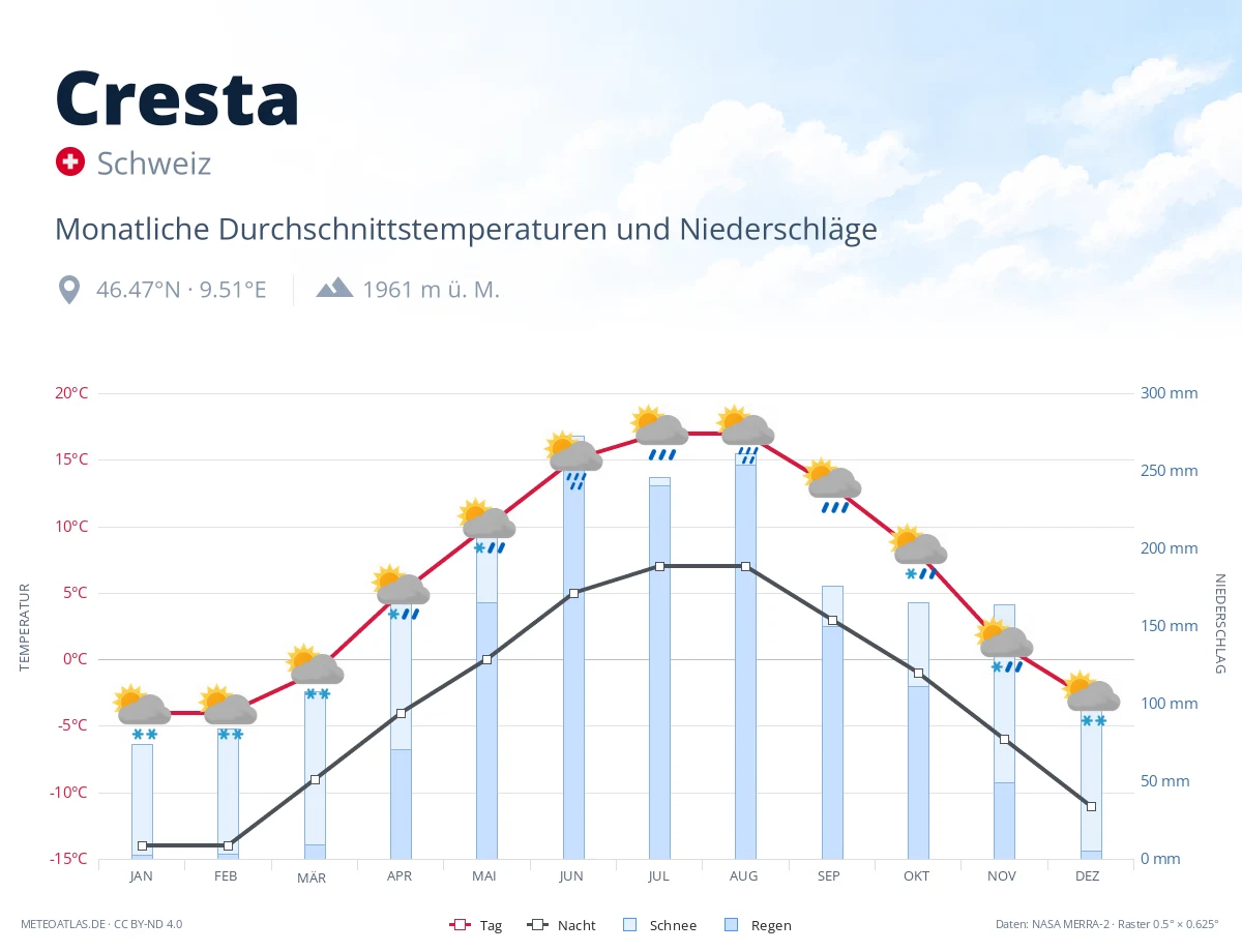 Cresta - monatliche Durchschnittstemperaturen und Niederschläge