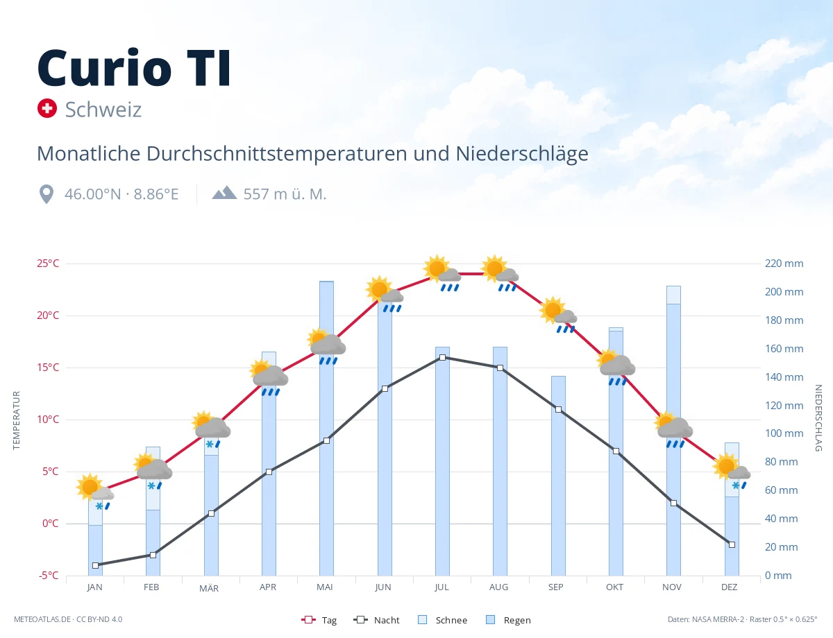 Curio TI - monatliche Durchschnittstemperaturen und Niederschläge