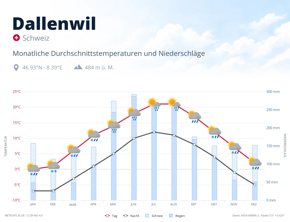 Dallenwil - monatliche Durchschnittstemperaturen und Niederschläge