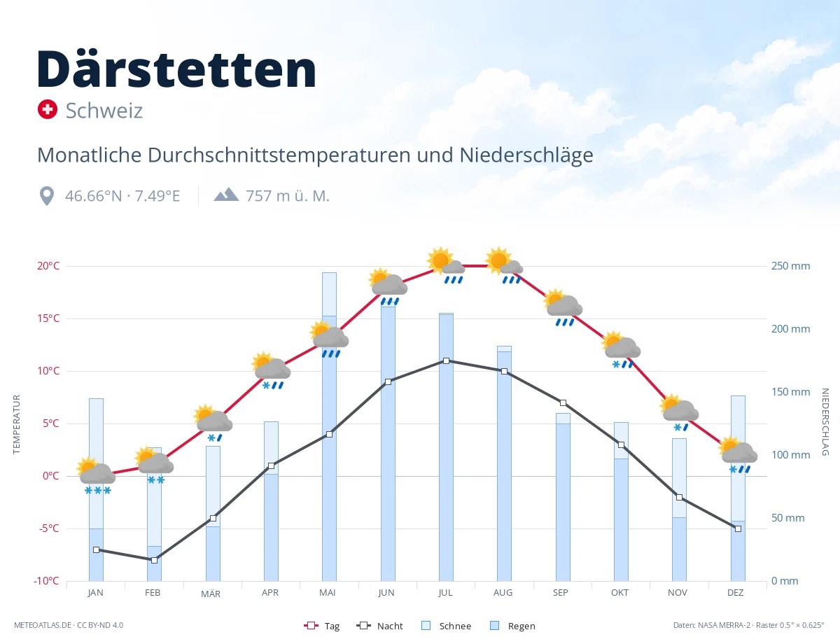 Därstetten - monatliche Durchschnittstemperaturen und Niederschläge