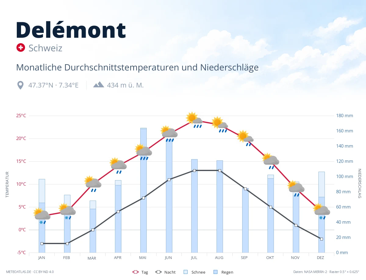 Delémont - monatliche Durchschnittstemperaturen und Niederschläge