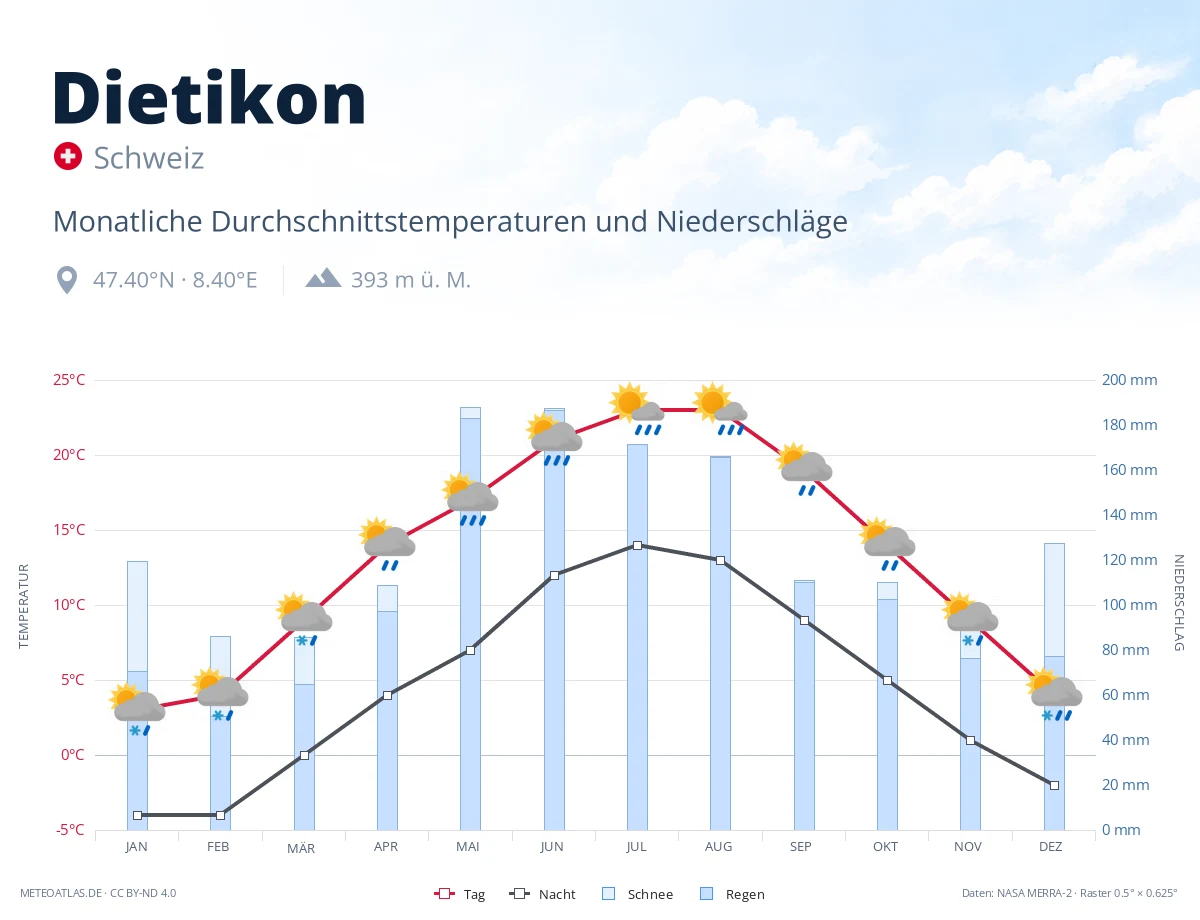 Dietikon - monatliche Durchschnittstemperaturen und Niederschläge