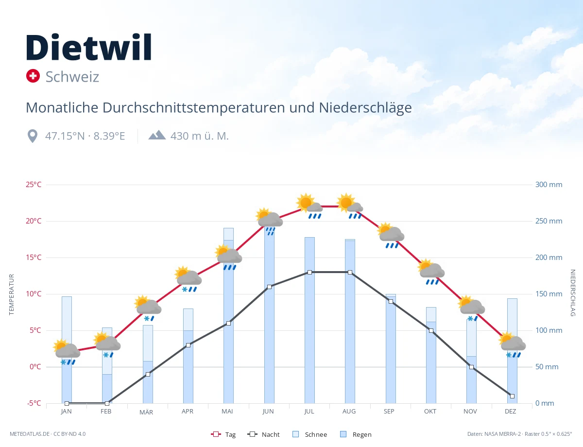 Dietwil - monatliche Durchschnittstemperaturen und Niederschläge