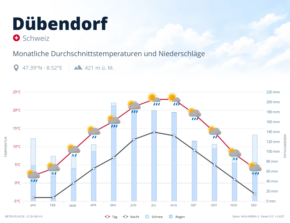 Dübendorf - monatliche Durchschnittstemperaturen und Niederschläge