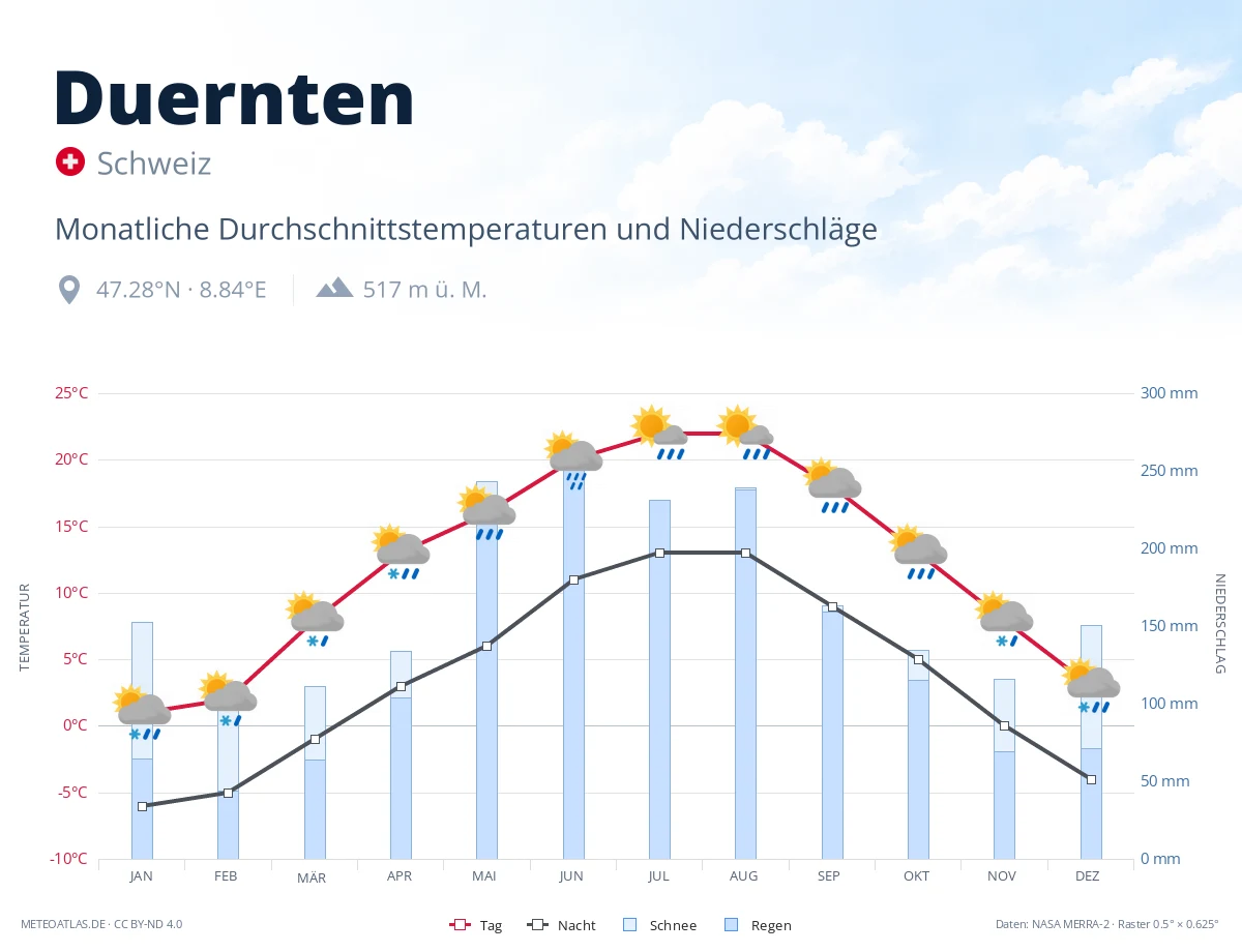 Duernten - monatliche Durchschnittstemperaturen und Niederschläge