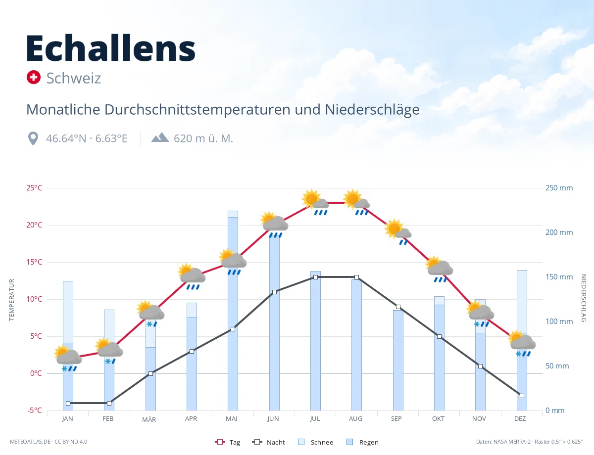 Echallens - monatliche Durchschnittstemperaturen und Niederschläge