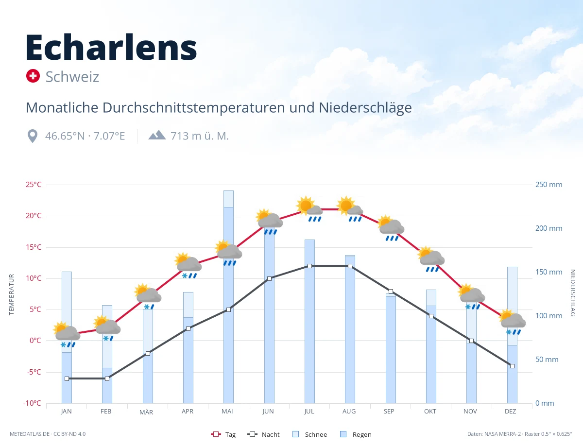Echarlens - monatliche Durchschnittstemperaturen und Niederschläge