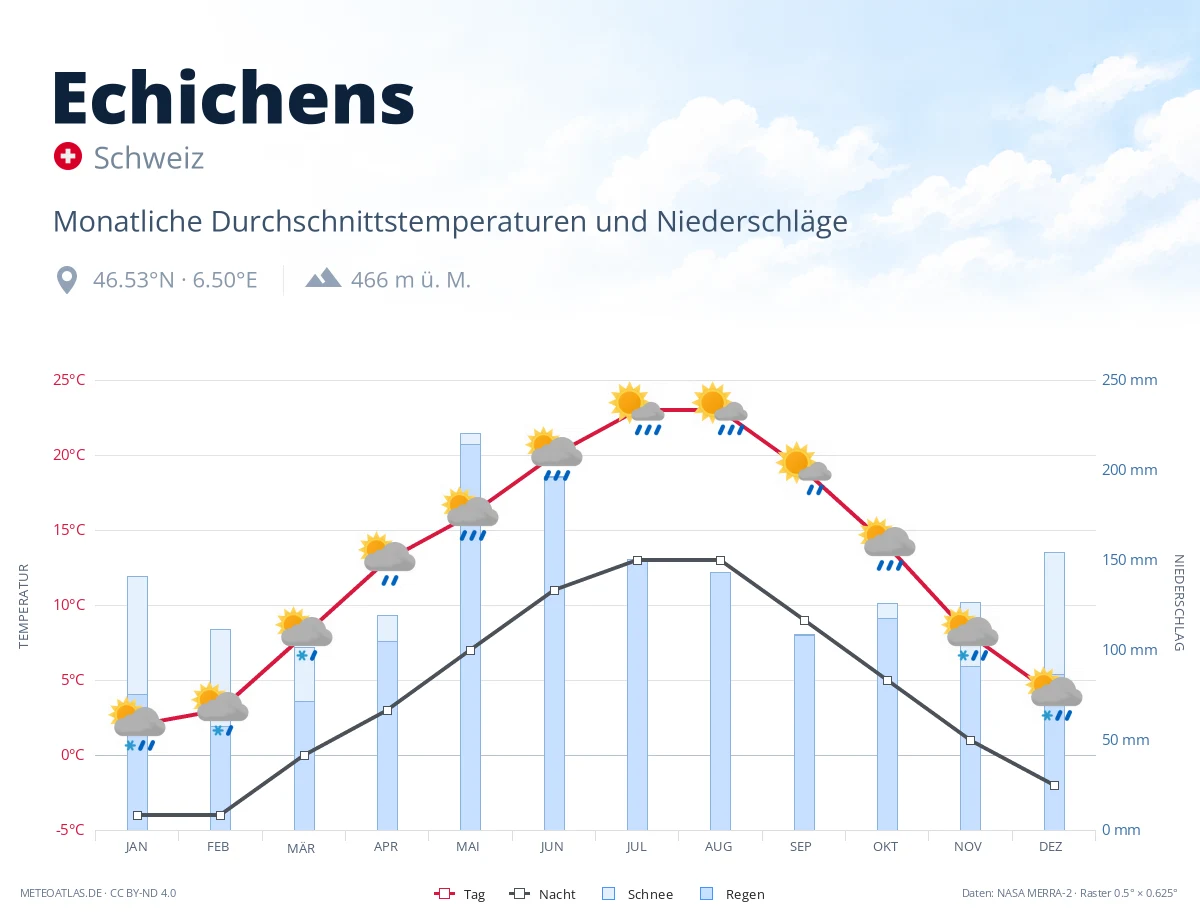 Echichens - monatliche Durchschnittstemperaturen und Niederschläge