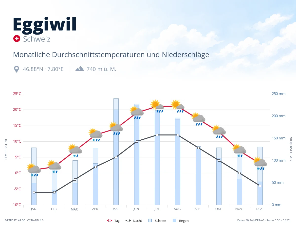 Eggiwil - monatliche Durchschnittstemperaturen und Niederschläge