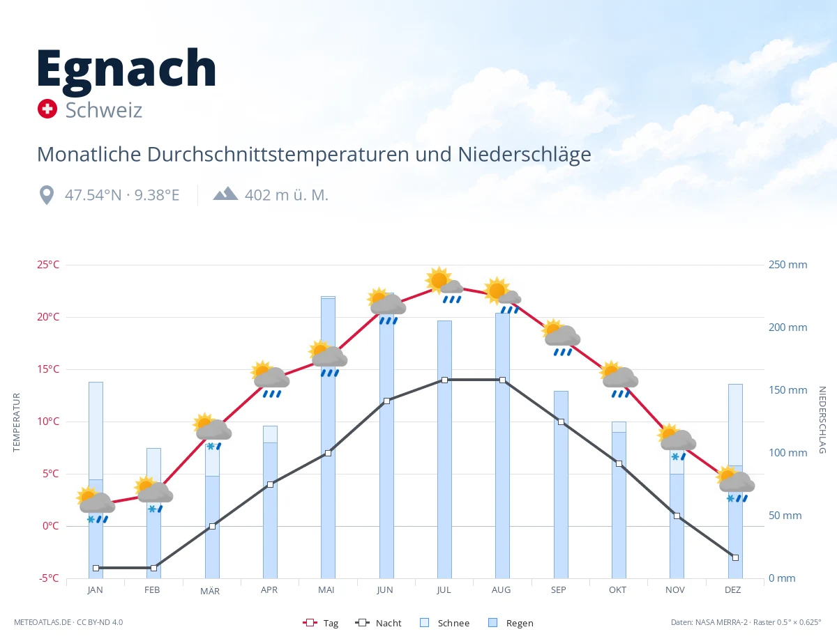 Egnach - monatliche Durchschnittstemperaturen und Niederschläge
