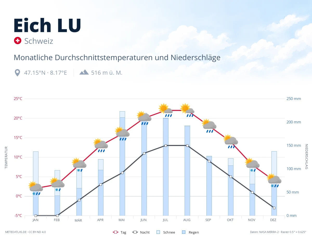 Eich LU - monatliche Durchschnittstemperaturen und Niederschläge