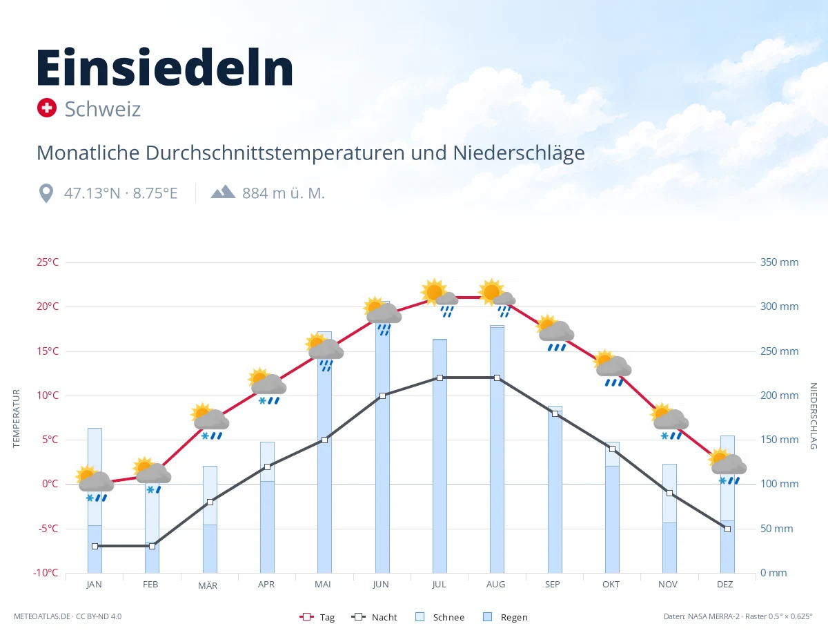 Einsiedeln - monatliche Durchschnittstemperaturen und Niederschläge