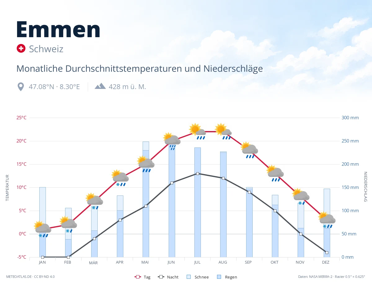 Emmen - monatliche Durchschnittstemperaturen und Niederschläge