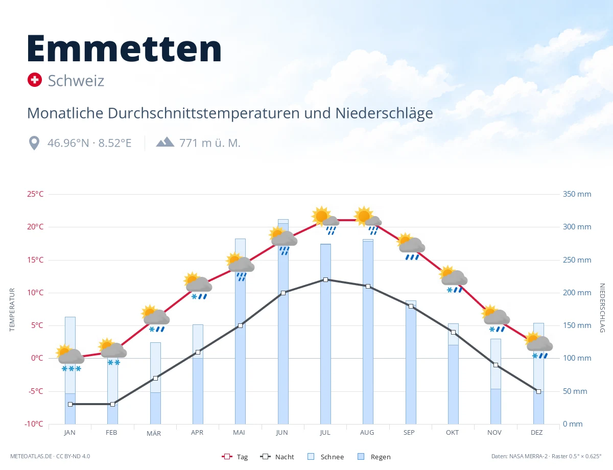 Emmetten - monatliche Durchschnittstemperaturen und Niederschläge