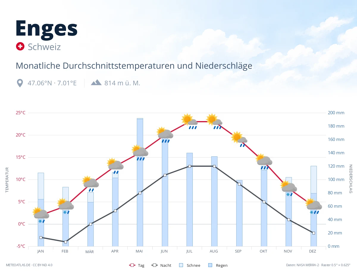 Enges - monatliche Durchschnittstemperaturen und Niederschläge