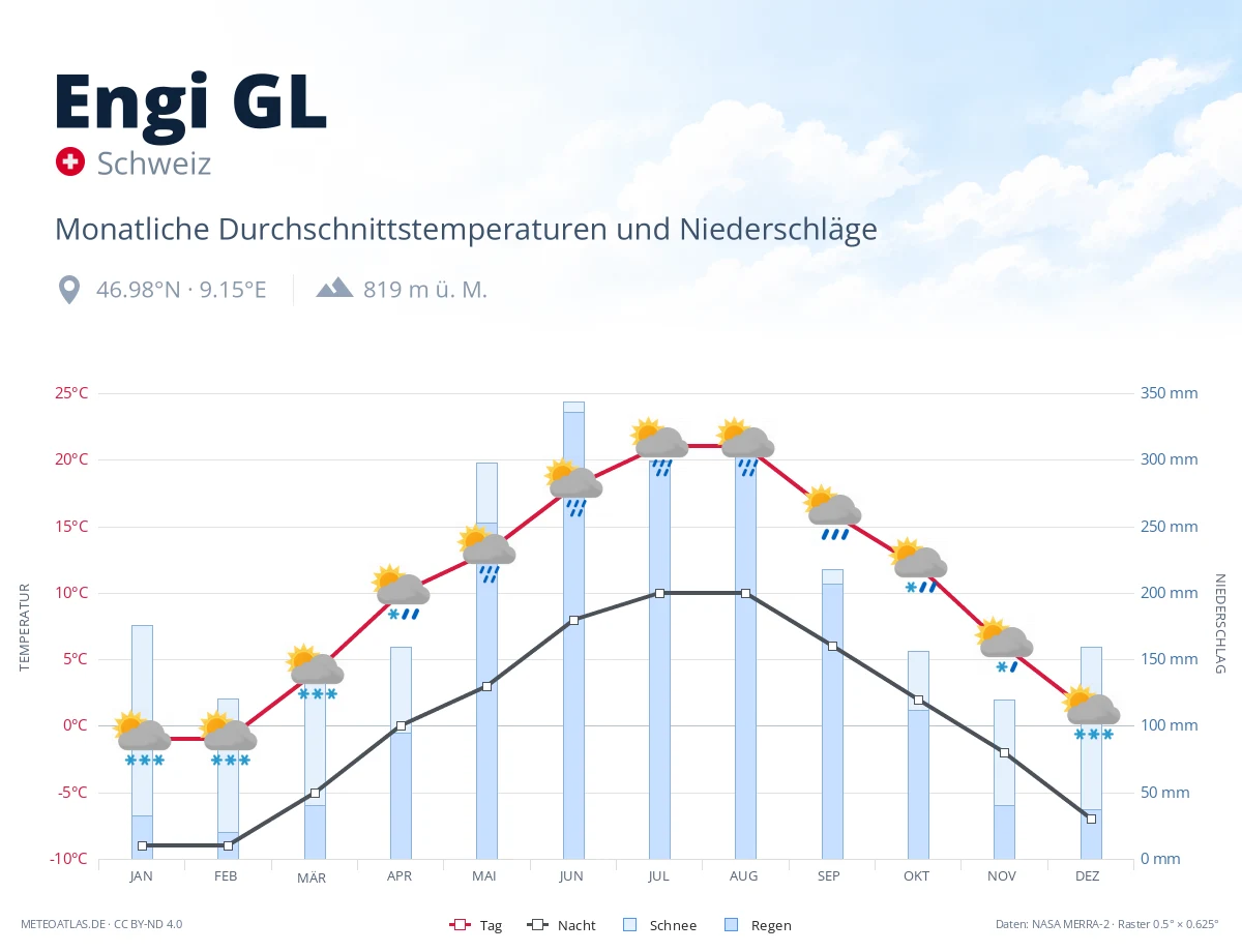 Engi GL - monatliche Durchschnittstemperaturen und Niederschläge