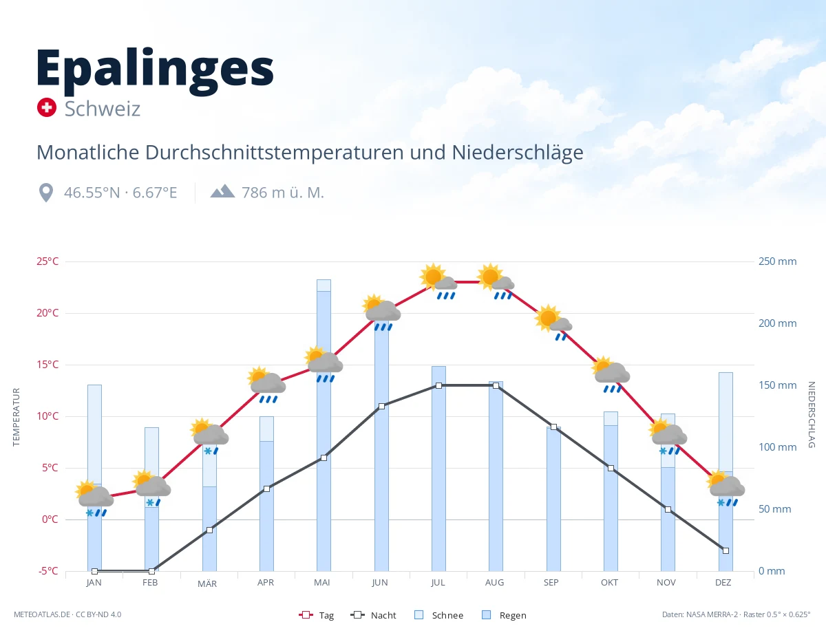 Epalinges - monatliche Durchschnittstemperaturen und Niederschläge