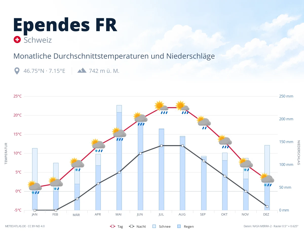 Ependes FR - monatliche Durchschnittstemperaturen und Niederschläge