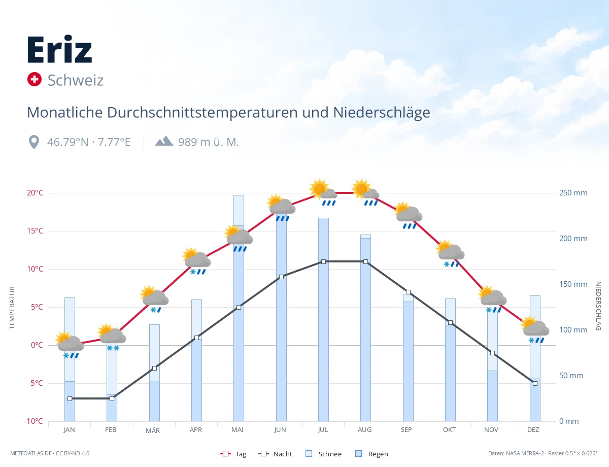 Eriz - monatliche Durchschnittstemperaturen und Niederschläge