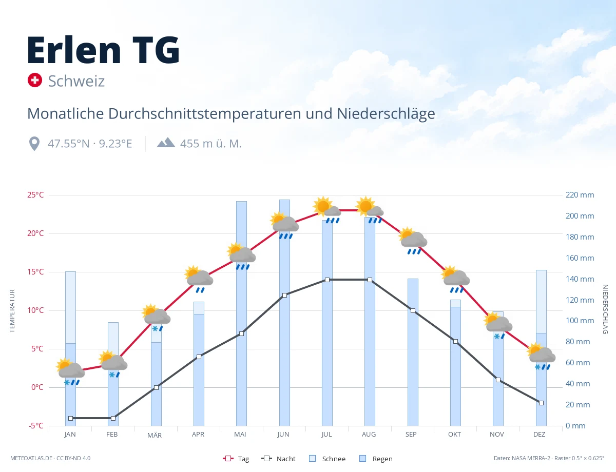 Erlen TG - monatliche Durchschnittstemperaturen und Niederschläge