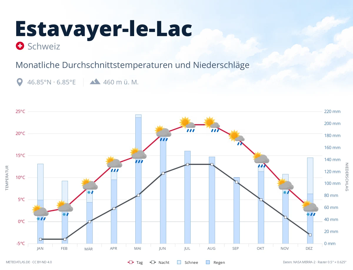 Estavayer-le-Lac - monatliche Durchschnittstemperaturen und Niederschläge