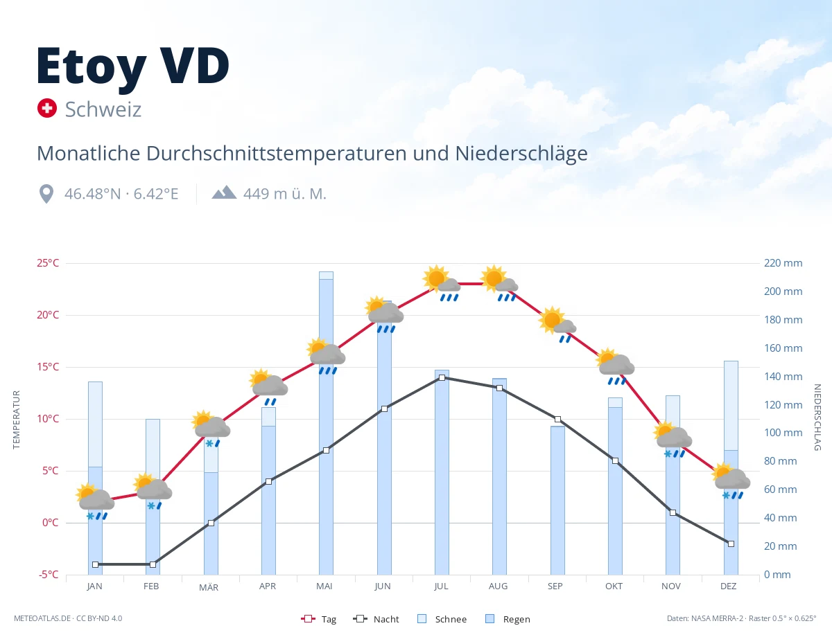 Etoy VD - monatliche Durchschnittstemperaturen und Niederschläge