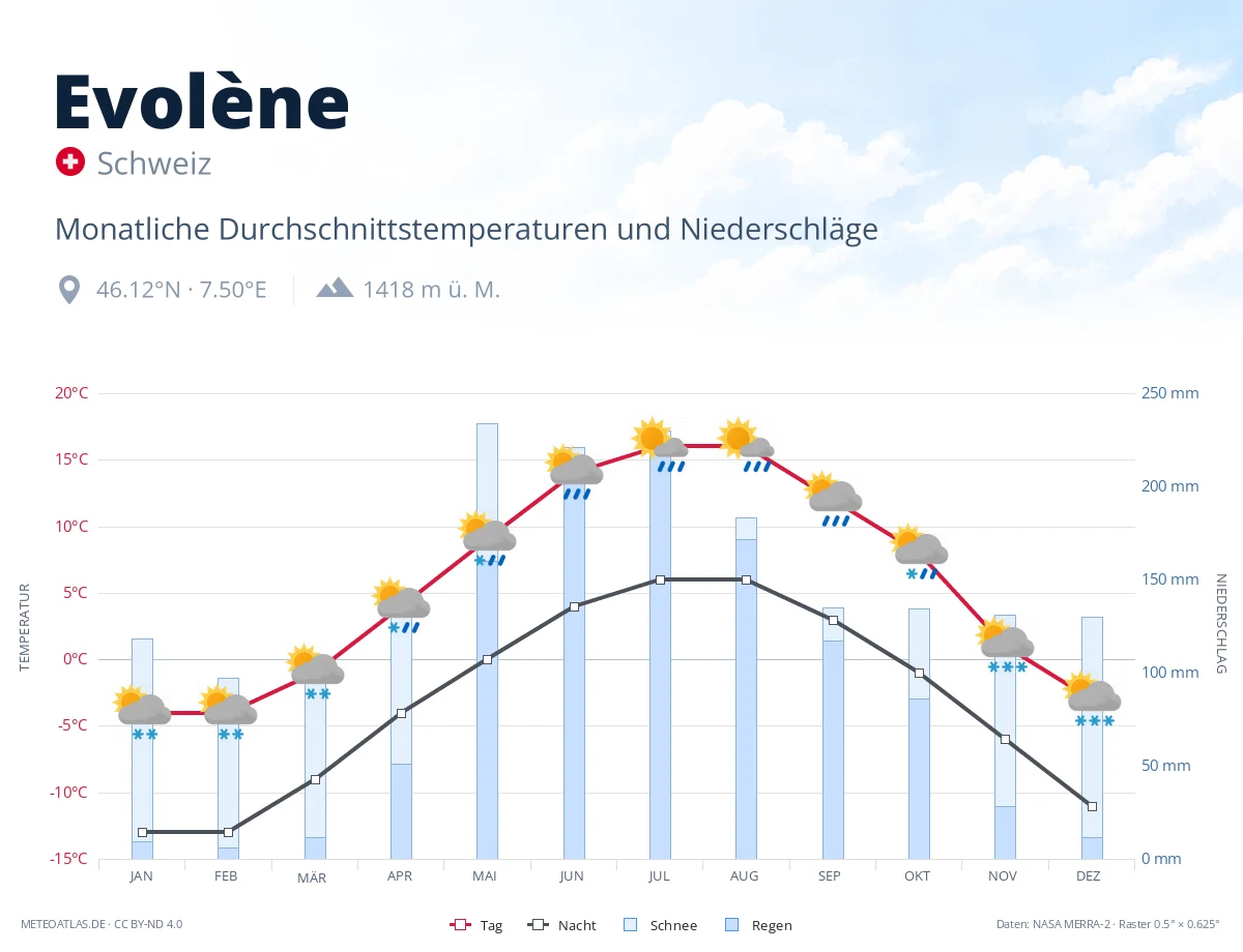 Evolène - monatliche Durchschnittstemperaturen und Niederschläge