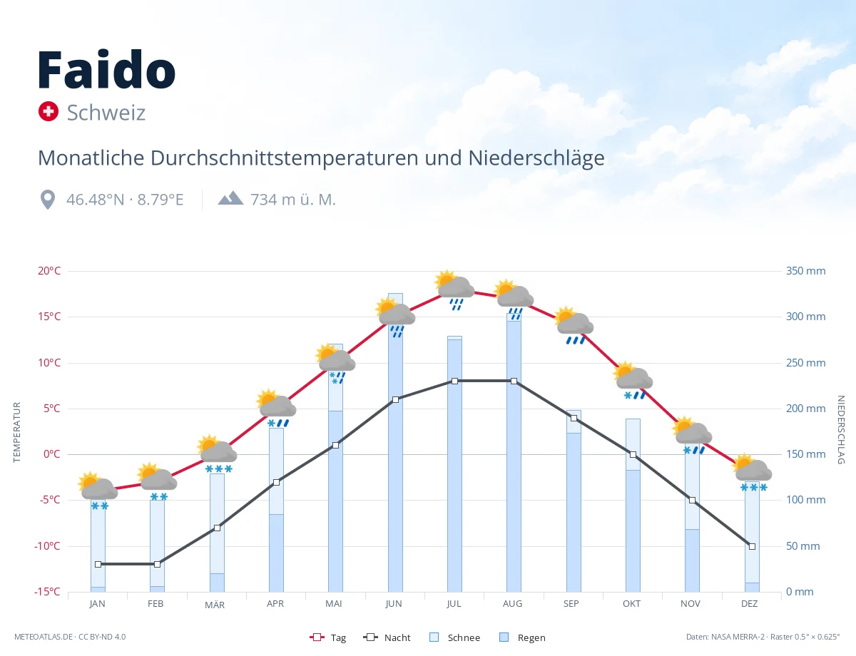 Faido - monatliche Durchschnittstemperaturen und Niederschläge