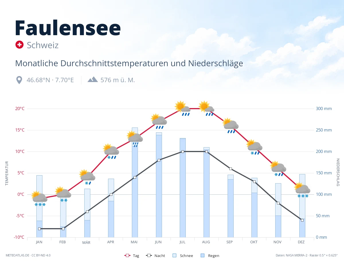 Faulensee - monatliche Durchschnittstemperaturen und Niederschläge
