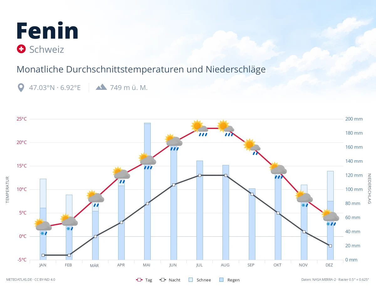 Fenin - monatliche Durchschnittstemperaturen und Niederschläge