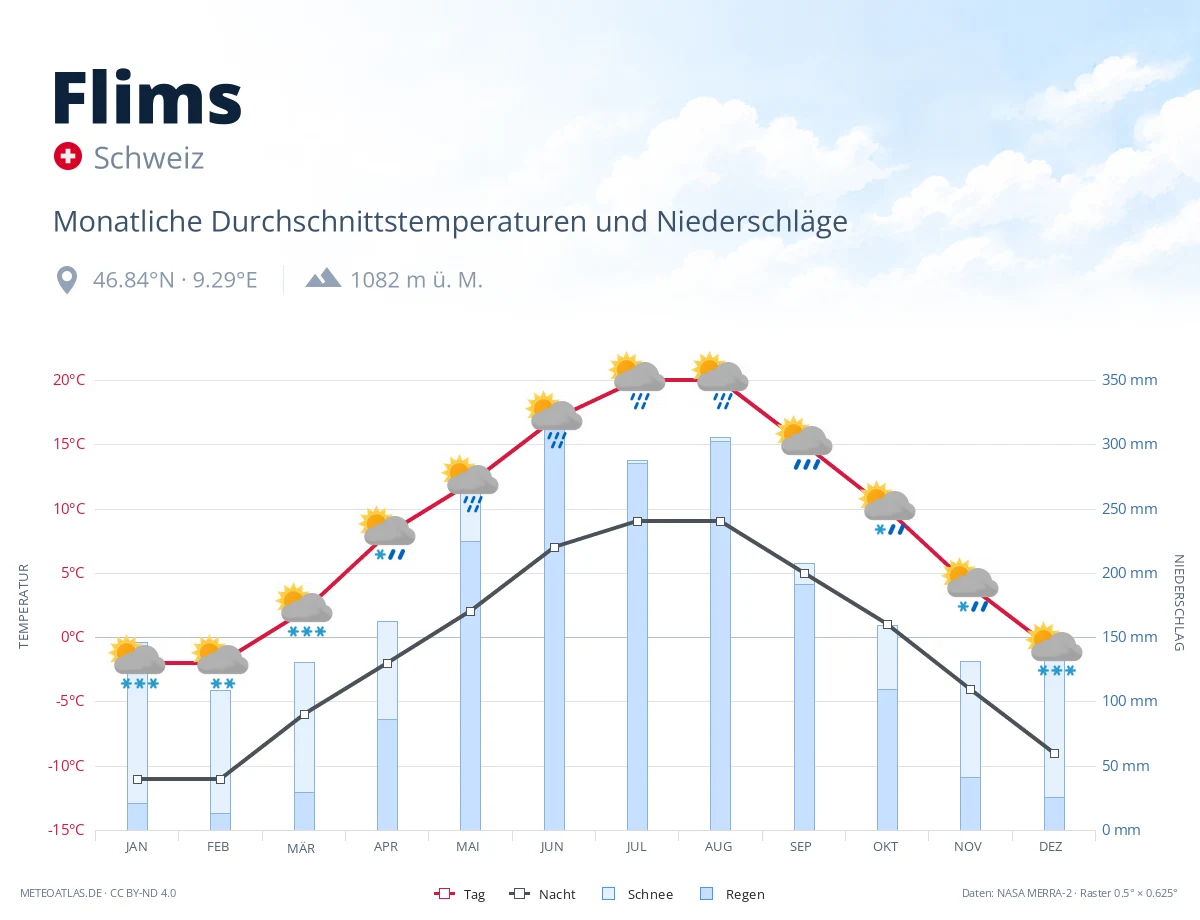 Flims - monatliche Durchschnittstemperaturen und Niederschläge