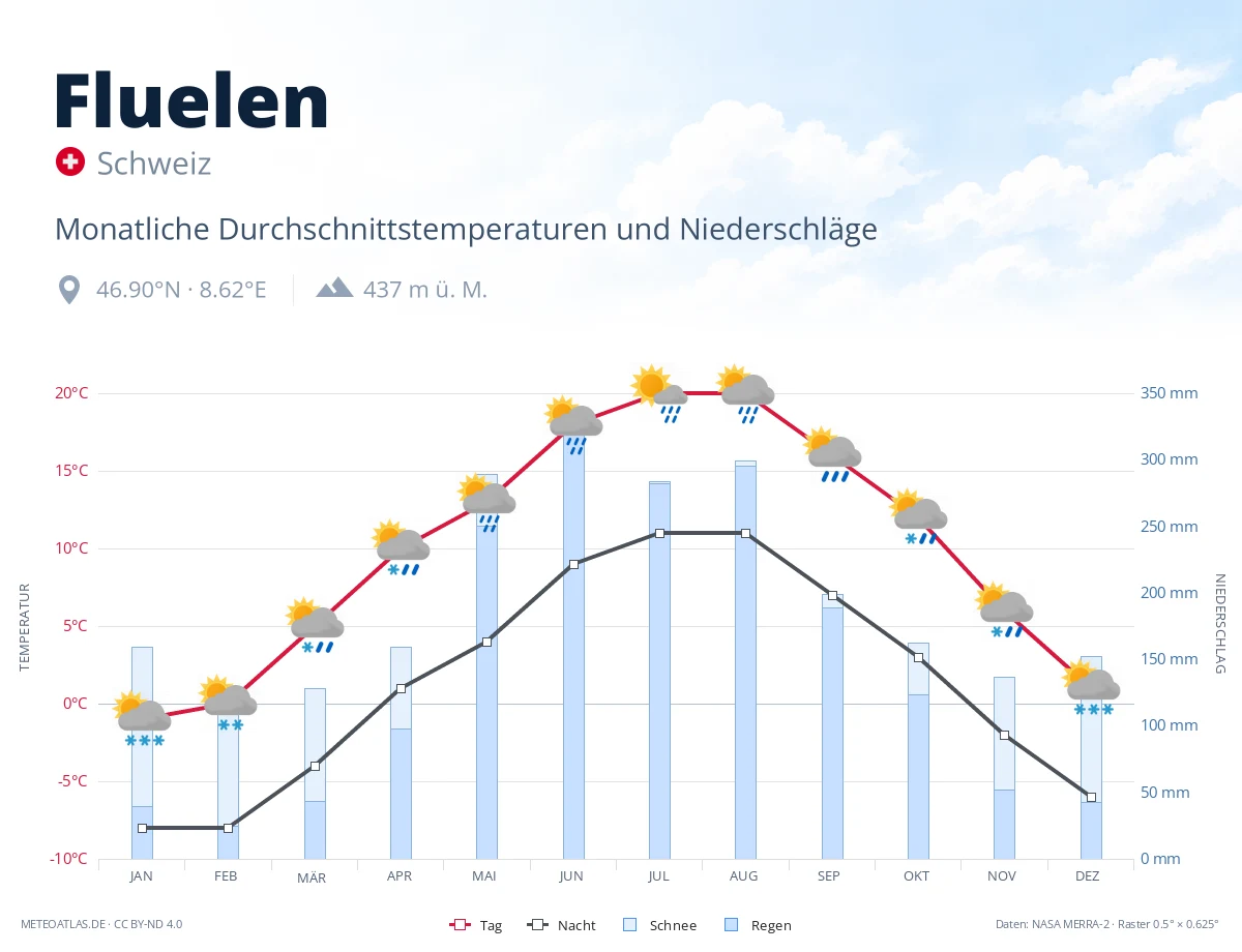 Fluelen - monatliche Durchschnittstemperaturen und Niederschläge