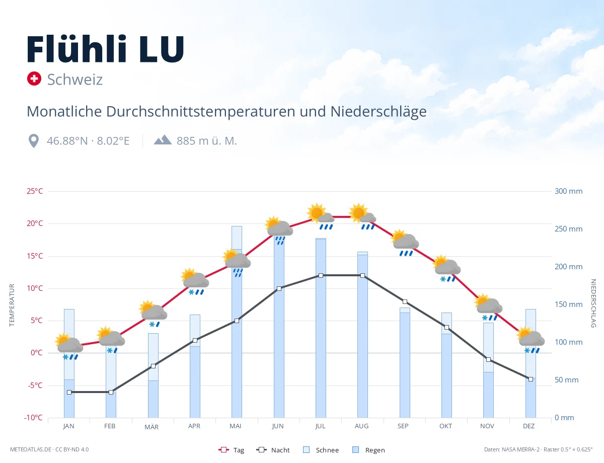 Flühli LU - monatliche Durchschnittstemperaturen und Niederschläge