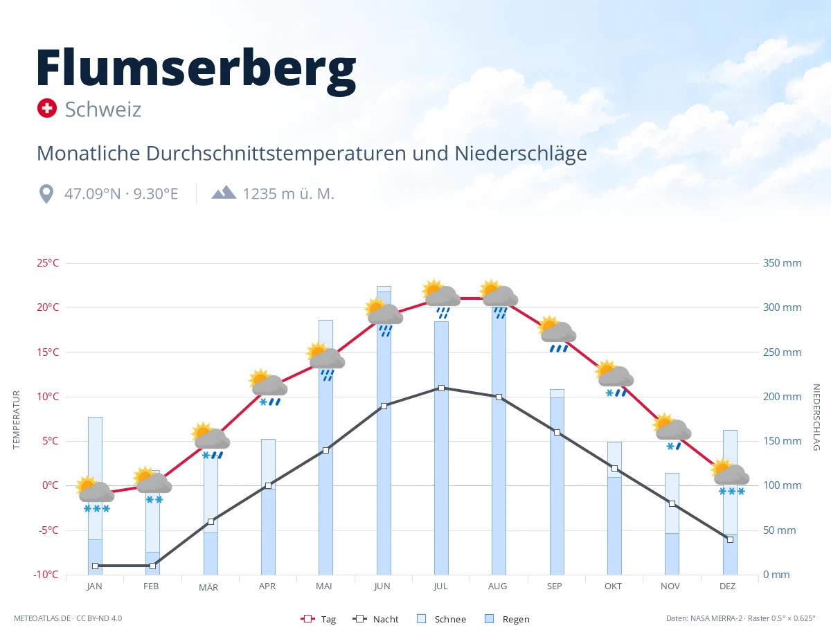 Flumserberg - monatliche Durchschnittstemperaturen und Niederschläge
