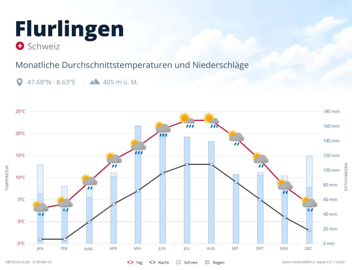 Flurlingen - monatliche Durchschnittstemperaturen und Niederschläge
