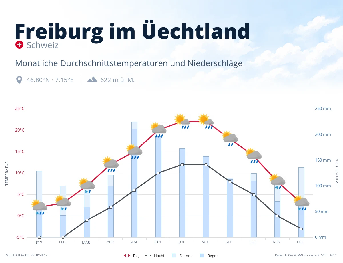 Freiburg im Üechtland - monatliche Durchschnittstemperaturen und Niederschläge