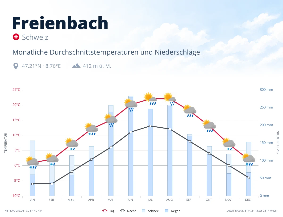 Freienbach - monatliche Durchschnittstemperaturen und Niederschläge