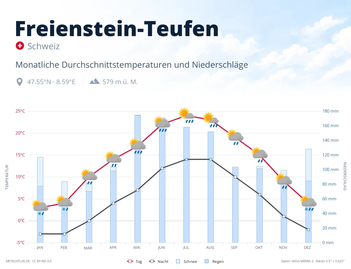 Freienstein-Teufen - monatliche Durchschnittstemperaturen und Niederschläge