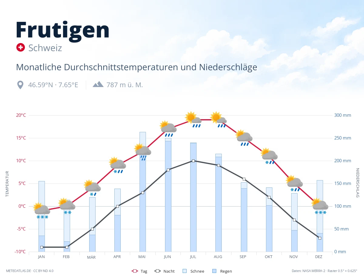 Frutigen - monatliche Durchschnittstemperaturen und Niederschläge