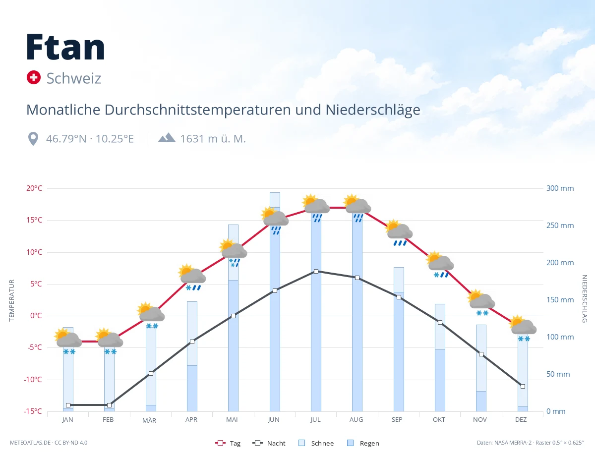Ftan - monatliche Durchschnittstemperaturen und Niederschläge