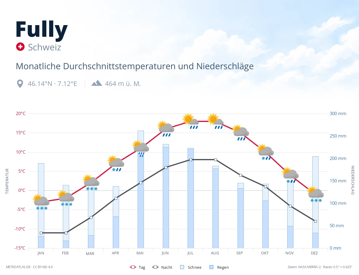 Fully - monatliche Durchschnittstemperaturen und Niederschläge