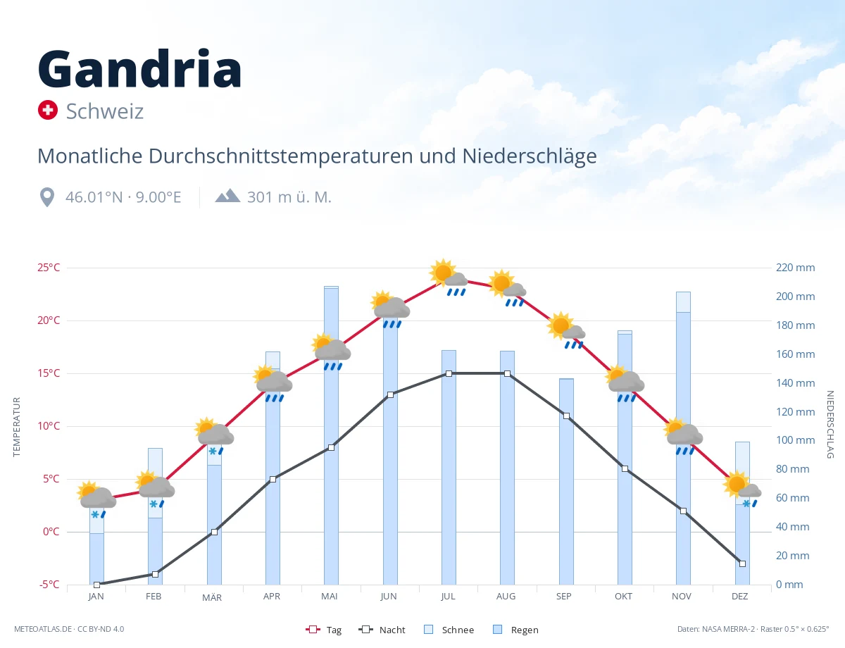 Gandria - monatliche Durchschnittstemperaturen und Niederschläge