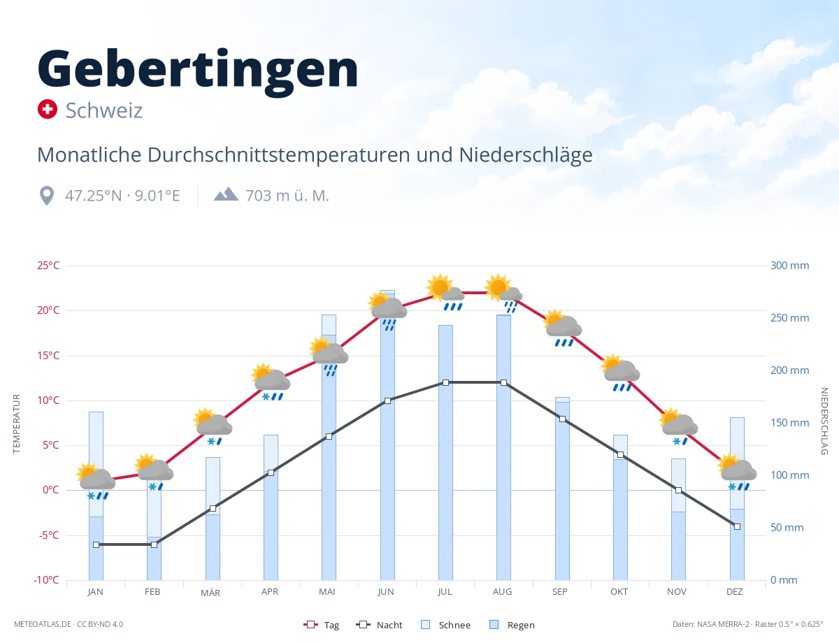 Gebertingen - monatliche Durchschnittstemperaturen und Niederschläge