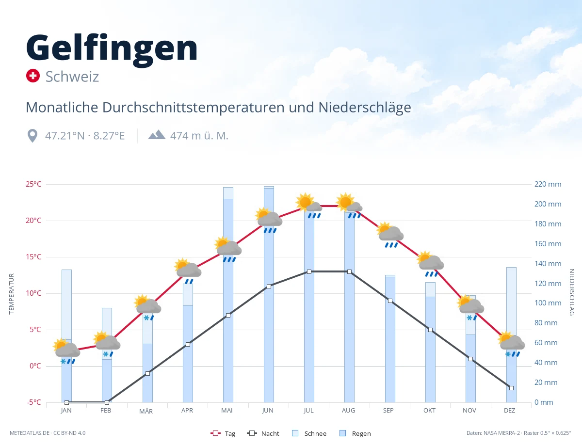 Gelfingen - monatliche Durchschnittstemperaturen und Niederschläge