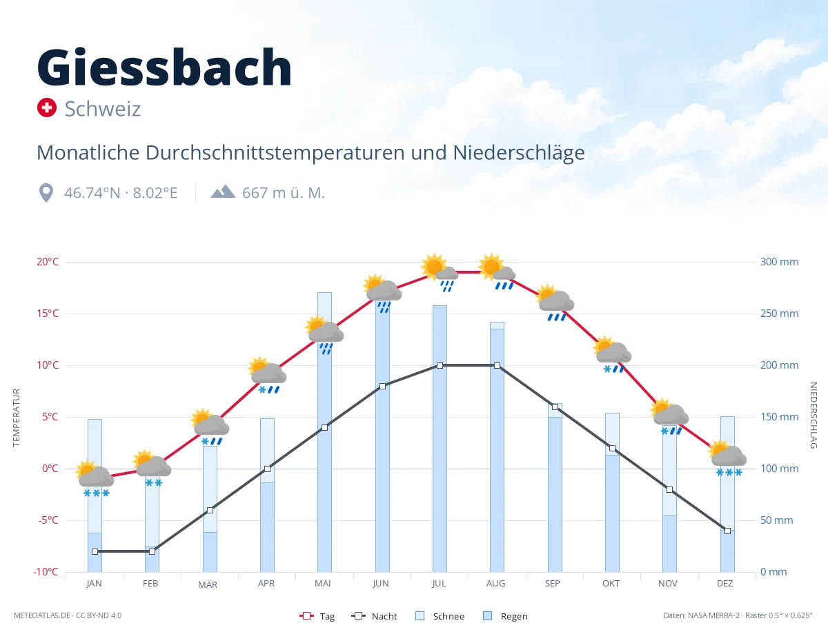 Giessbach - monatliche Durchschnittstemperaturen und Niederschläge