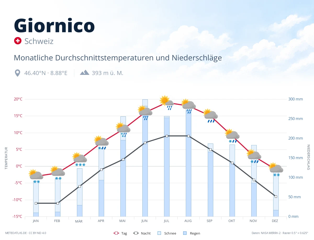 Giornico - monatliche Durchschnittstemperaturen und Niederschläge
