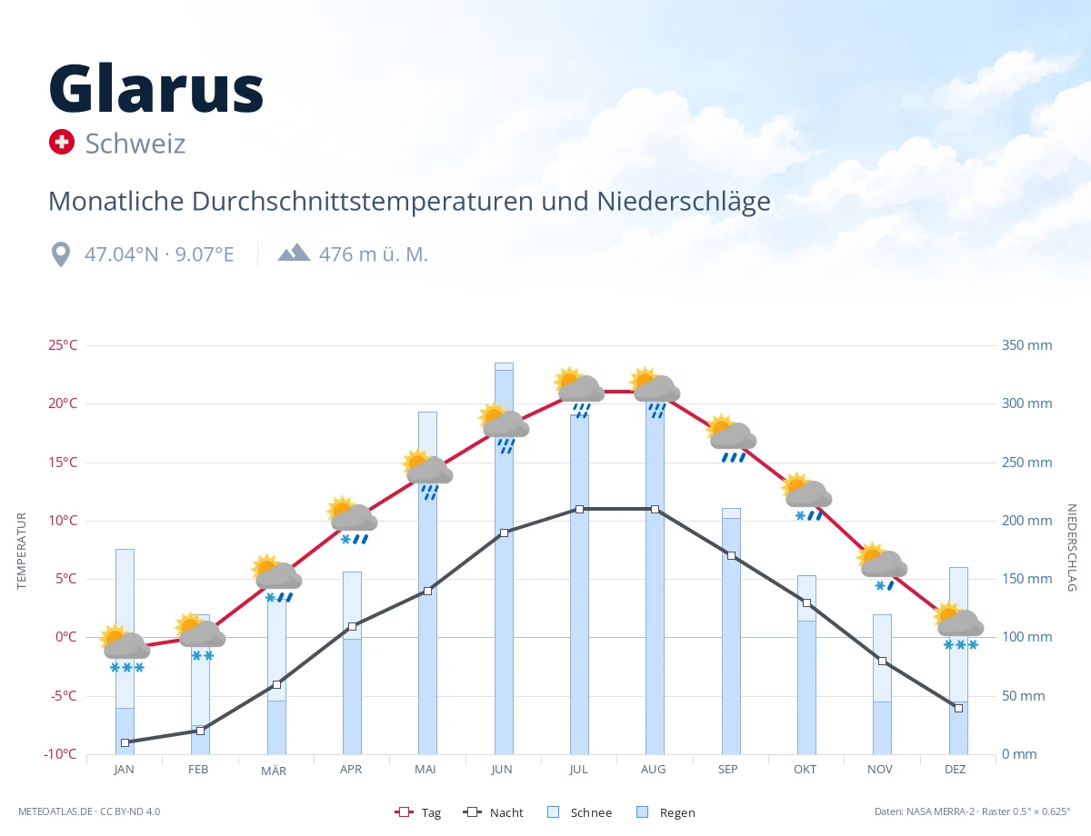 Glarus - monatliche Durchschnittstemperaturen und Niederschläge