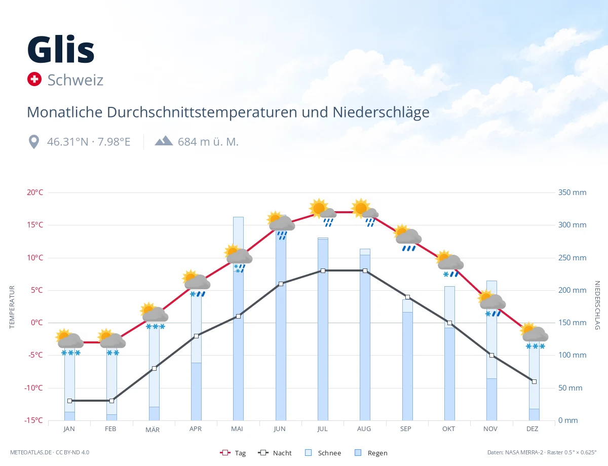 Glis - monatliche Durchschnittstemperaturen und Niederschläge